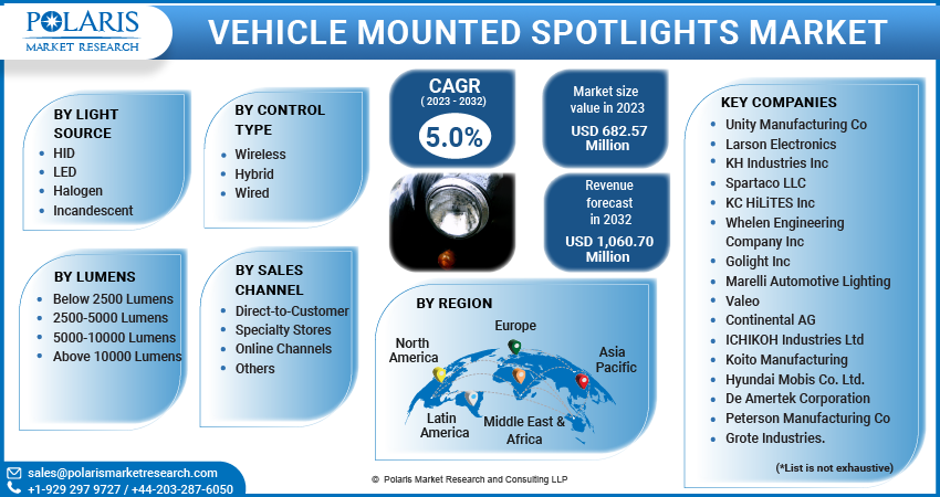 Vehicle Mounted Spotlights Market Share, Size